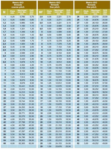 Metric Tap Chart .